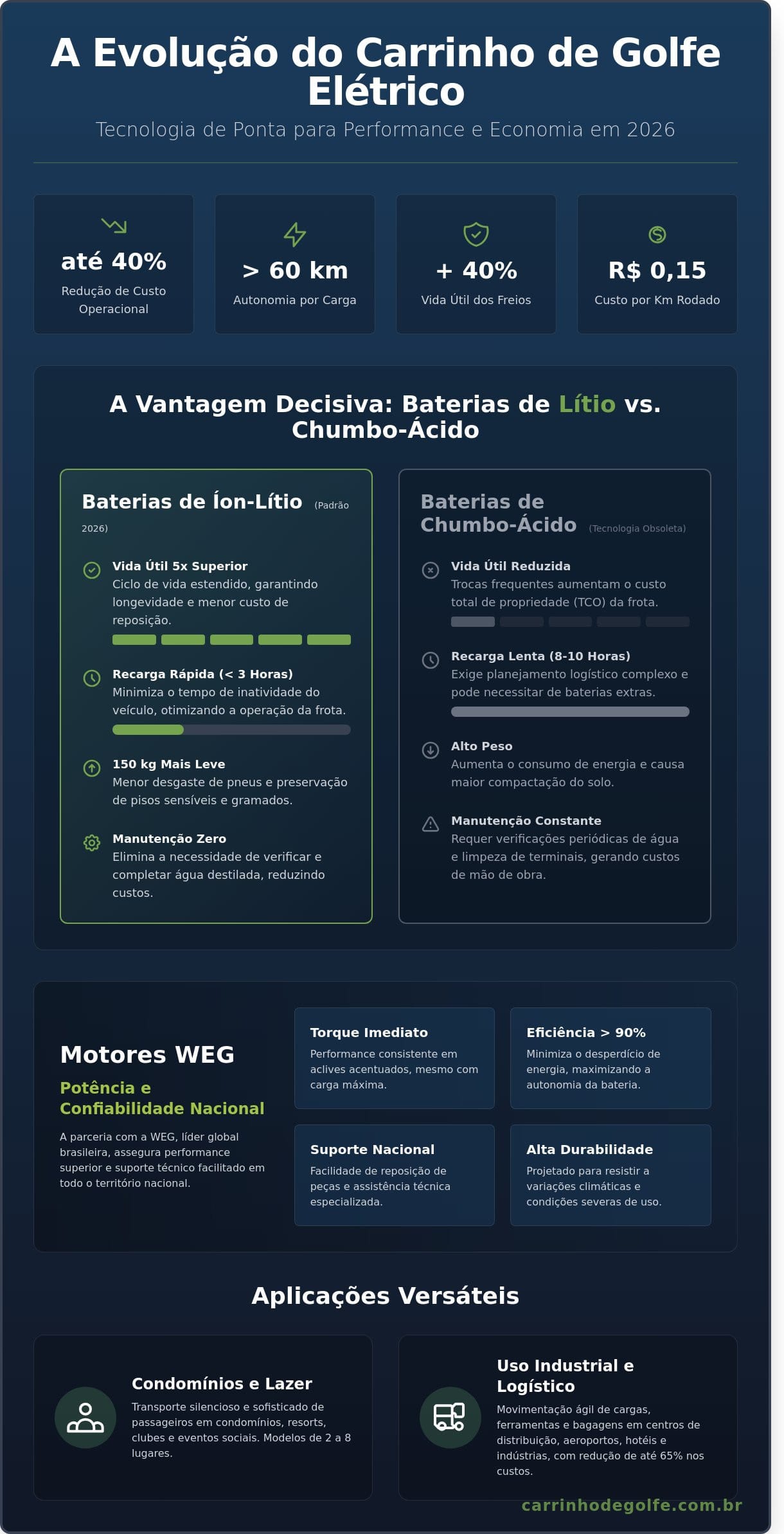 Carrinho de Golfe Elétrico: O Guia Completo de Compra e Tecnologia (2026)